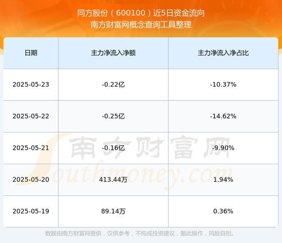 600100同方股份怎么样_600100股票值得长期持有吗-第2张图片-俊逸知识馆
