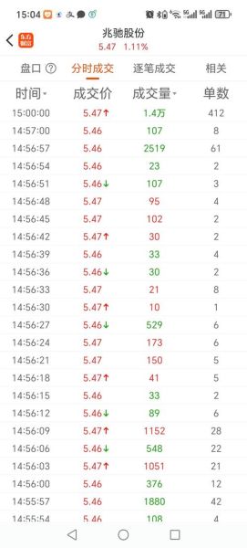 002429股票行情分析_兆驰股份值得投资吗-第1张图片-俊逸知识馆