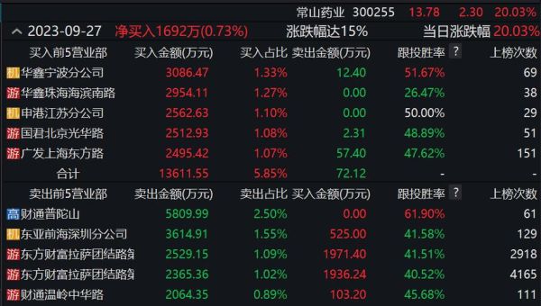 常山药业股票值得买吗_最新走势分析-第1张图片-俊逸知识馆