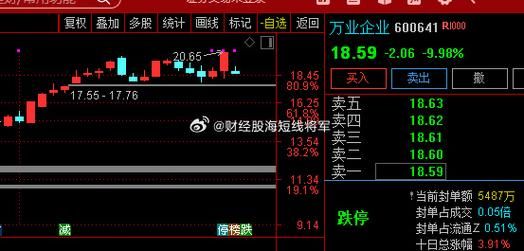 600641股票怎么样_万业企业未来走势分析-第3张图片-俊逸知识馆 600641股票怎么样_万业企业未来走势分析-第3张图片-俊逸知识馆
