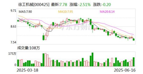 000425股票怎么样_徐工机械未来走势分析-第3张图片-俊逸知识馆 000425股票怎么样_徐工机械未来走势分析-第3张图片-俊逸知识馆