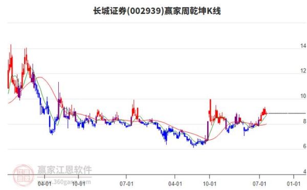 长城证券股票怎么样_长城证券值得长期持有吗-第1张图片-俊逸知识馆 长城证券股票怎么样_长城证券值得长期持有吗-第1张图片-俊逸知识馆
