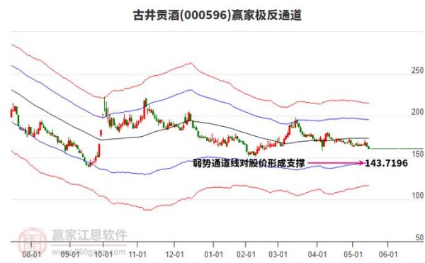 古井贡酒股票值得长期持有吗_古井贡酒股价走势分析-第1张图片-俊逸知识馆 古井贡酒股票值得长期持有吗_古井贡酒股价走势分析-第1张图片-俊逸知识馆