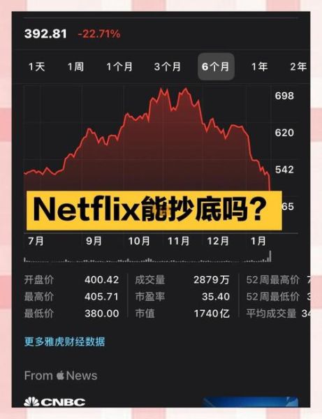netflix股票还能买吗_netflix股价为何下跌-第2张图片-俊逸知识馆