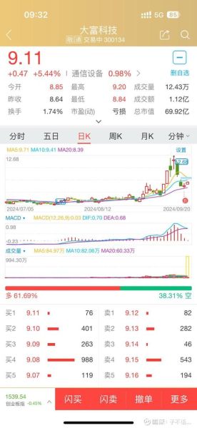 大富科技股票值得买吗_大富科技未来走势如何-第1张图片-俊逸知识馆 大富科技股票值得买吗_大富科技未来走势如何-第1张图片-俊逸知识馆