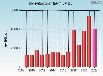 603100资金流向分析_603100值得长期持有吗-第2张图片-俊逸知识馆