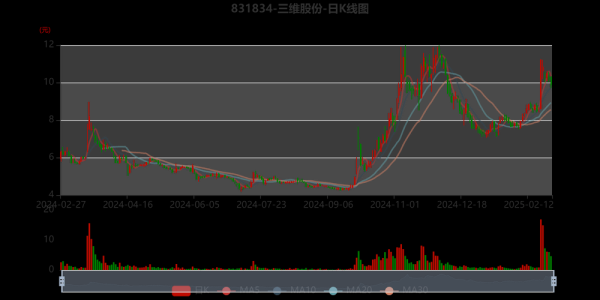三维股份股票怎么样_三维股份值得长期投资吗-第1张图片-俊逸知识馆