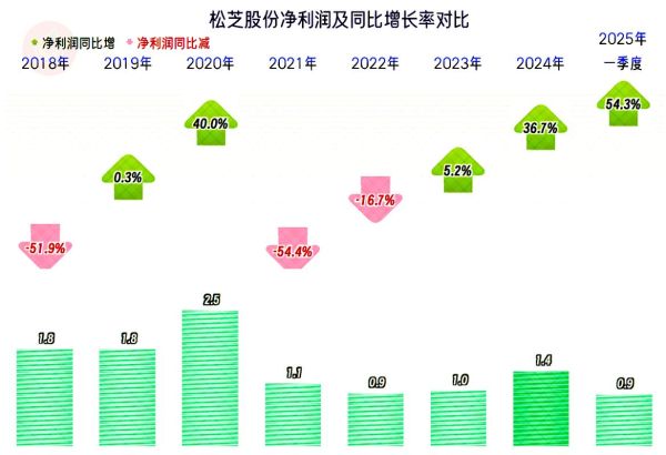 松芝股票值得买吗_松芝股份最新估值分析-第2张图片-俊逸知识馆 松芝股票值得买吗_松芝股份最新估值分析-第2张图片-俊逸知识馆