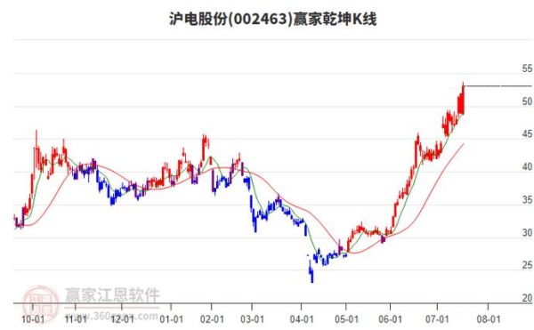 沪电股份股票走势_沪电股份还能买吗-第1张图片-俊逸知识馆 沪电股份股票走势_沪电股份还能买吗-第1张图片-俊逸知识馆