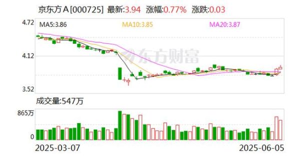 京东方股票怎么样_值得长期持有吗-第2张图片-俊逸知识馆 京东方股票怎么样_值得长期持有吗-第2张图片-俊逸知识馆