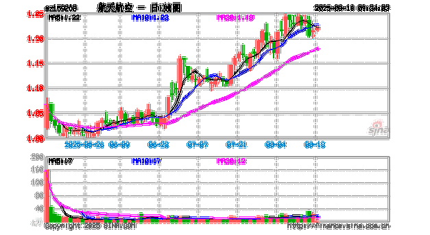 航天发展股票还能涨吗_最新行情解析-第2张图片-俊逸知识馆