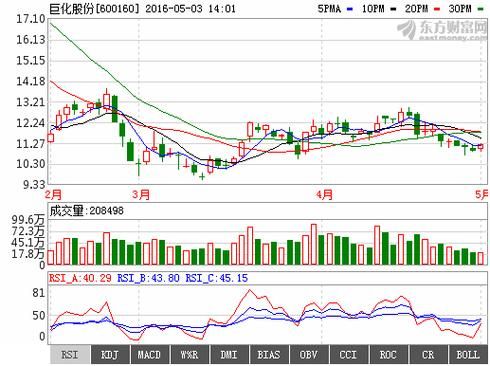 巨化股份股票走势分析_巨化股份未来走势预测-第1张图片-俊逸知识馆 巨化股份股票走势分析_巨化股份未来走势预测-第1张图片-俊逸知识馆