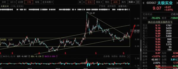 600667股票怎么样_太极实业未来走势分析-第3张图片-俊逸知识馆