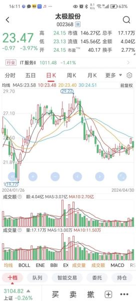 600667股票怎么样_太极实业未来走势分析-第2张图片-俊逸知识馆