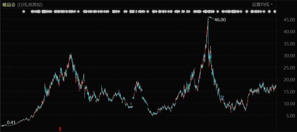 唯品会股票值得长期持有吗_唯品会股价走势分析-第1张图片-俊逸知识馆 唯品会股票值得长期持有吗_唯品会股价走势分析-第1张图片-俊逸知识馆