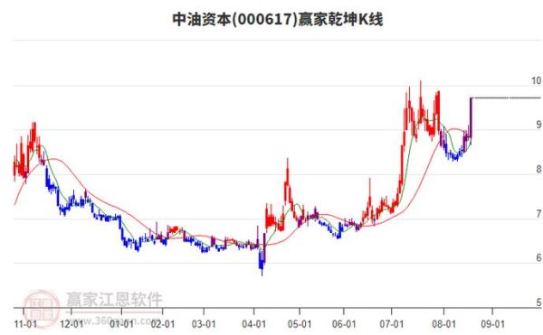 000617股票行情_中油资本股价走势分析-第2张图片-俊逸知识馆